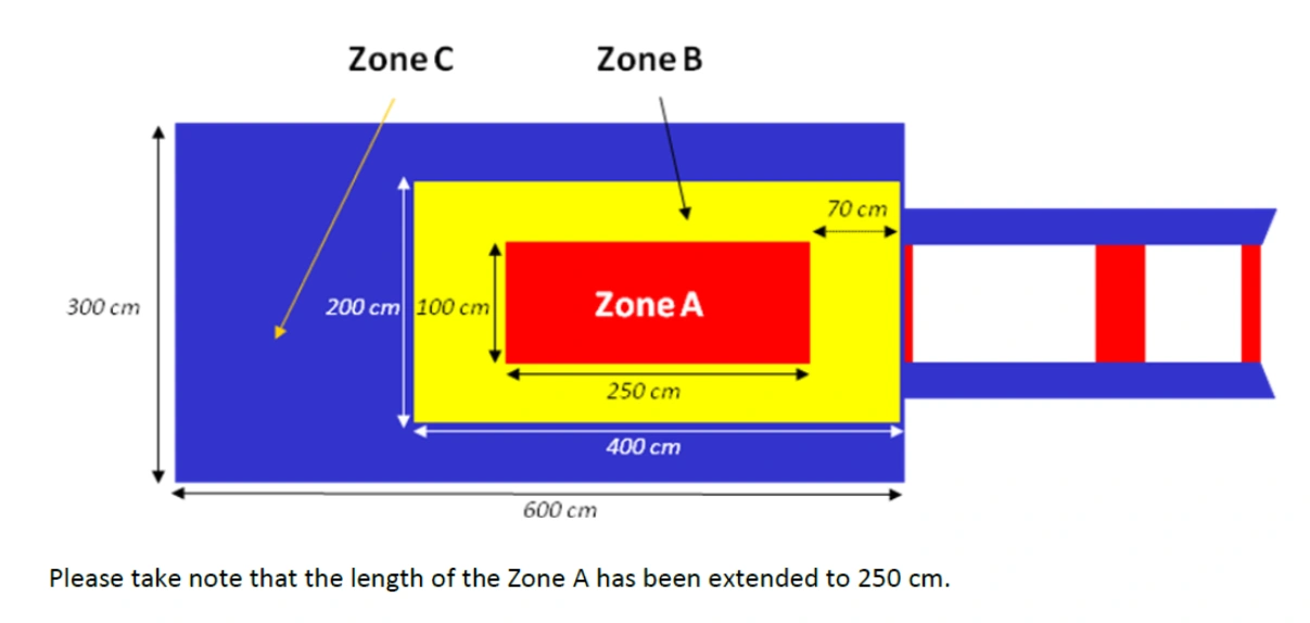 Bright yellow mat with a central red rectangle labeled Zone A, inside yellow Zone B and blue Zone C, annotated with 250 cm and 400 cm dimensions.